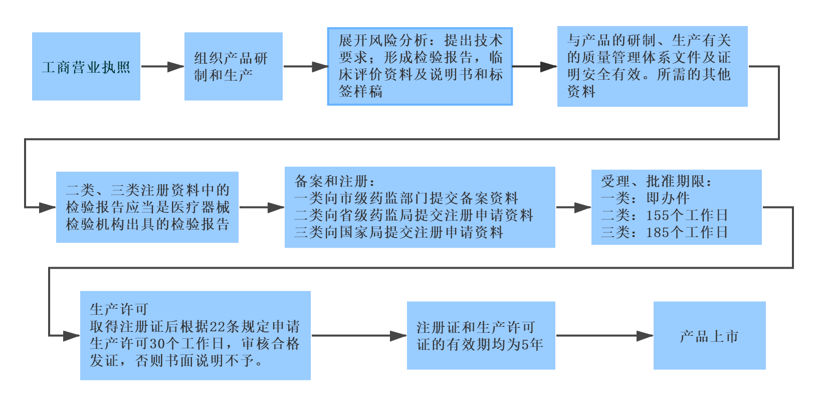 開辦第二、三類醫(yī)療器械生產(chǎn)企業(yè)流程